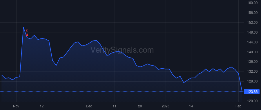INGR price after insider trade by Gray James D