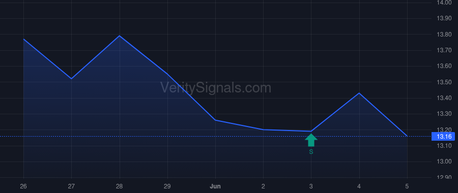 INR price after insider trade by Gieselman Scott