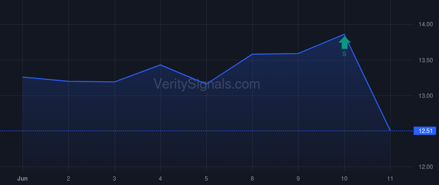 INR price after insider trade by Poole David P