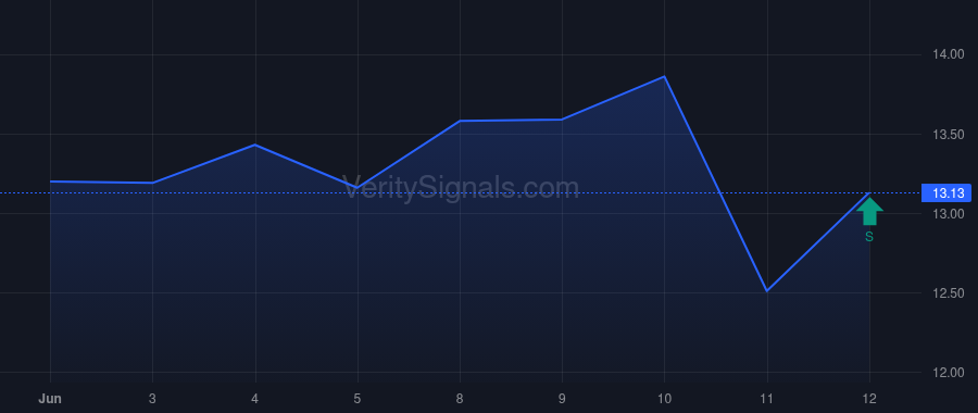 INR chart