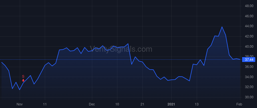 INSM price after insider trade by Lewis William
