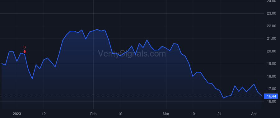 INSM price after insider trade by Lewis William