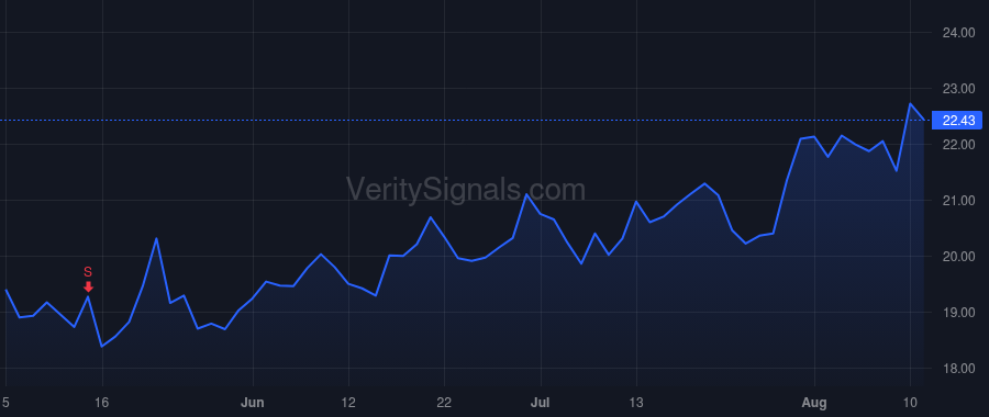 INSM price after insider trade by Lewis William