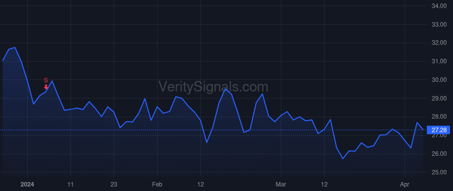 INSM price after insider trade by Lewis William