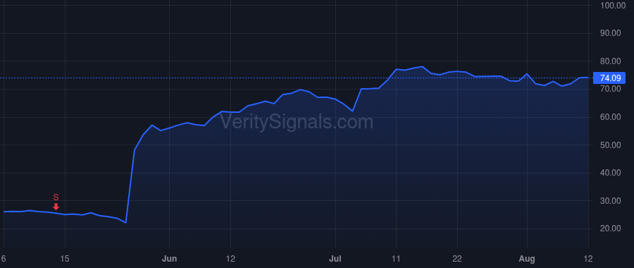 INSM price after insider trade by Lewis William