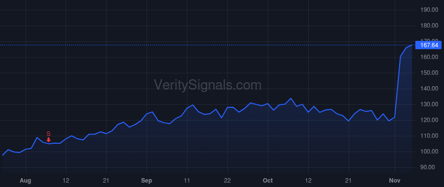 INSP price after insider trade by ORBIMED ADVISORS LLC