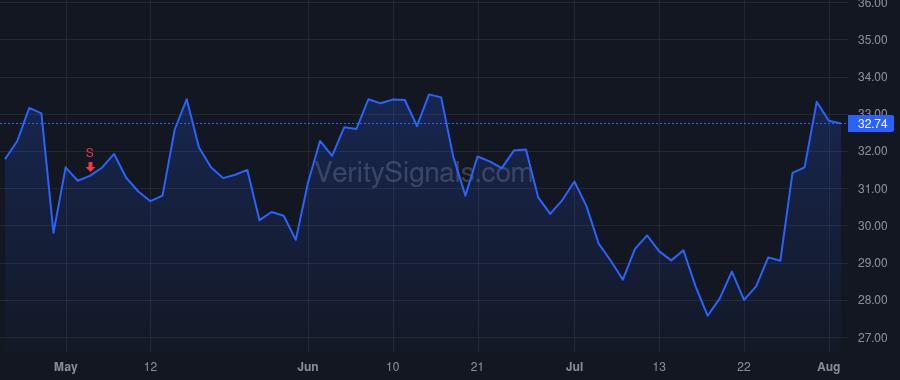 INT price after insider trade by Smith Jeffrey Paul