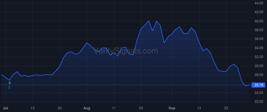 INTA price after insider trade by Temasek Holdings (Private) Ltd