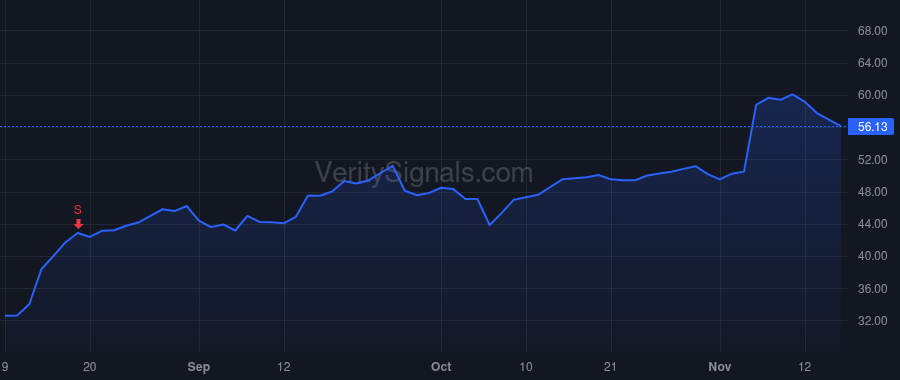 INTA price after insider trade by Harrison David Benjamin