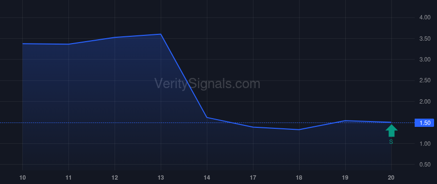 INV price after insider trade by Donnally James O