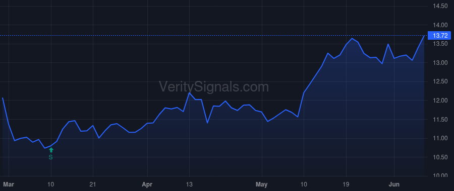 INVA price after insider trade by Raifeld Pavel
