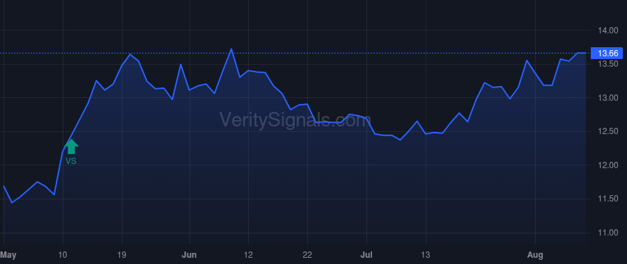 INVA price after insider trade by DENNER ALEXANDER J