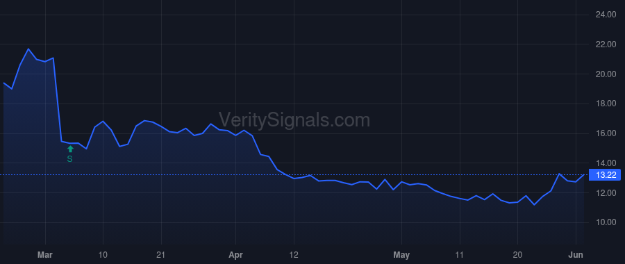 INVE price after insider trade by Scarpulla Justin