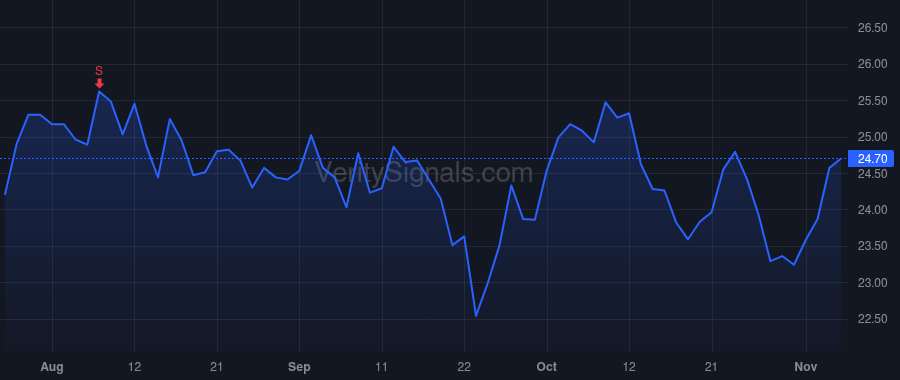 INVH price after insider trade by Tanner Dallas B