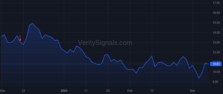 IONQ price after insider trade by Chapman Peter Hume