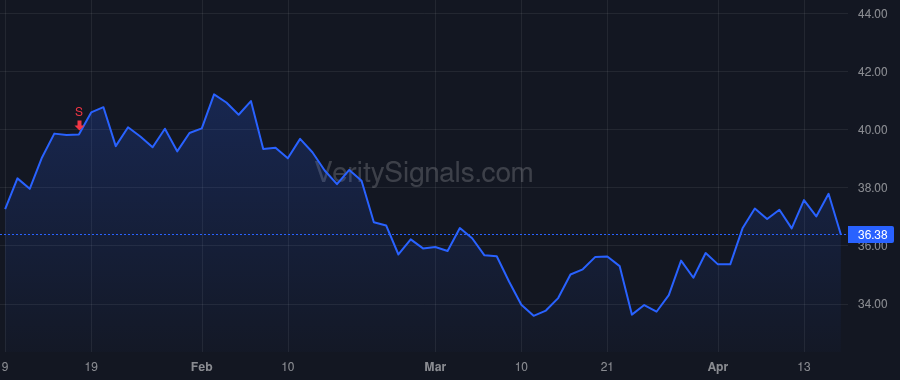 IONS price after insider trade by Monia Brett P