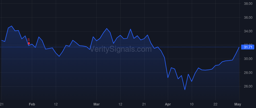 IONS price after insider trade by Monia Brett P