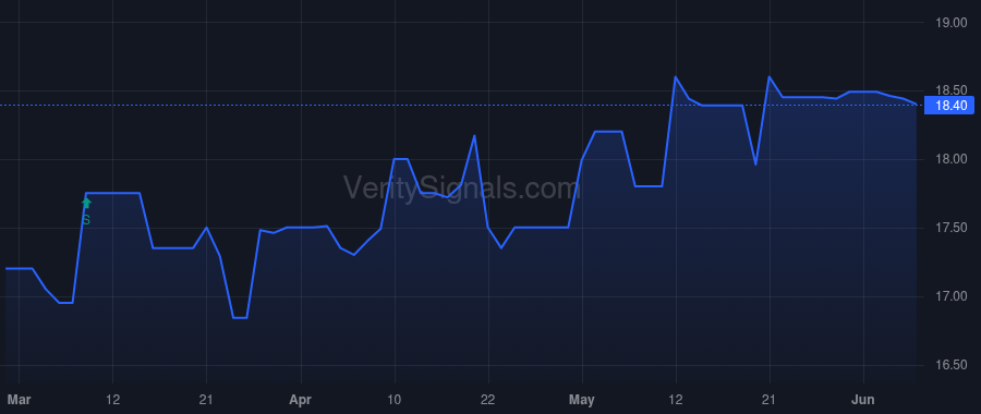 IOR price after insider trade by TRANSCONTINENTAL REALTY INVESTORS INC