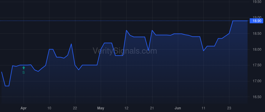 IOR price after insider trade by TRANSCONTINENTAL REALTY INVESTORS INC