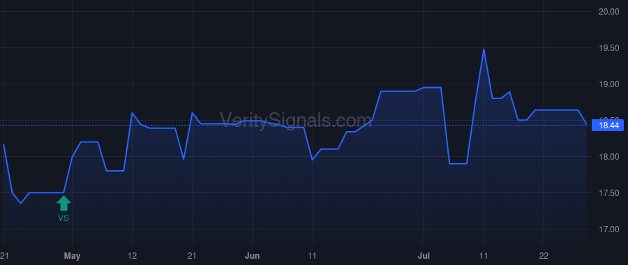IOR price after insider trade by TRANSCONTINENTAL REALTY INVESTORS INC