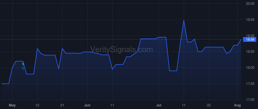IOR price after insider trade by TRANSCONTINENTAL REALTY INVESTORS INC