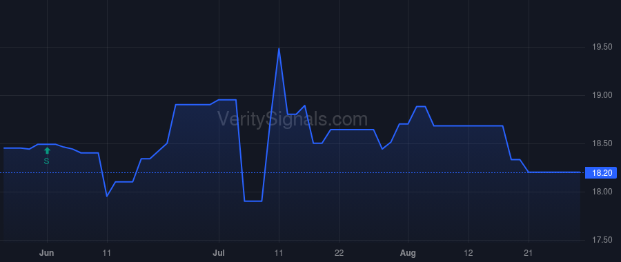 IOR price after insider trade by TRANSCONTINENTAL REALTY INVESTORS INC