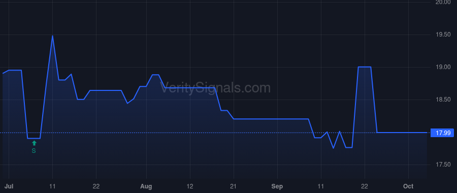 IOR price after insider trade by TRANSCONTINENTAL REALTY INVESTORS INC