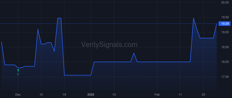 IOR price after insider trade by TRANSCONTINENTAL REALTY INVESTORS INC