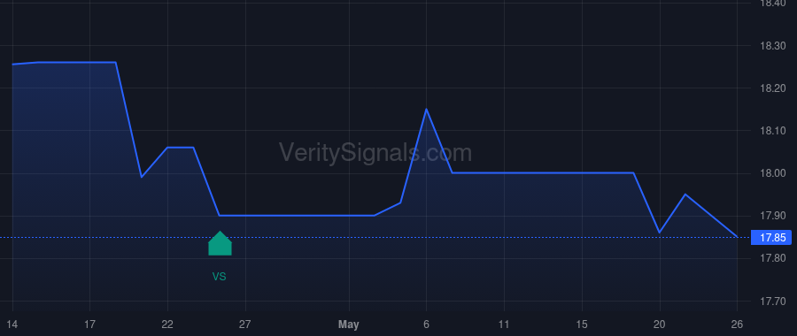 IOR price after insider trade by TRANSCONTINENTAL REALTY INVESTORS INC