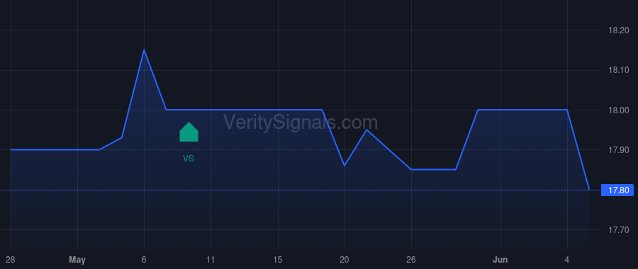 IOR price after insider trade by TRANSCONTINENTAL REALTY INVESTORS INC