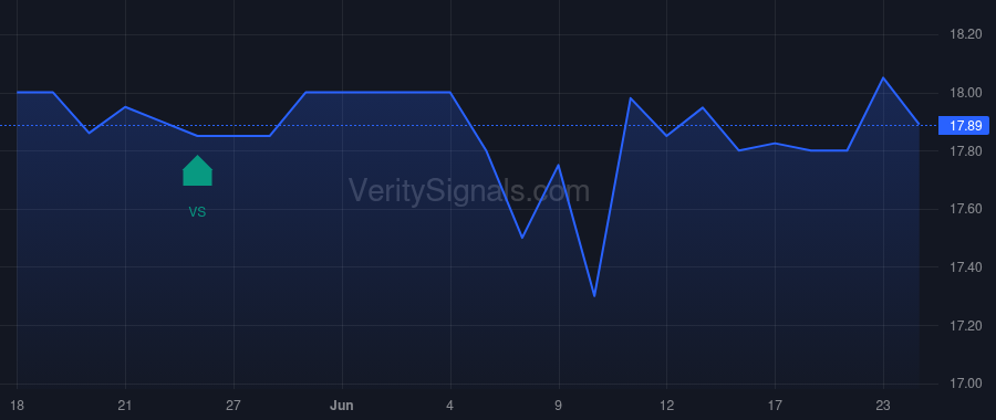 IOR price after insider trade by TRANSCONTINENTAL REALTY INVESTORS INC
