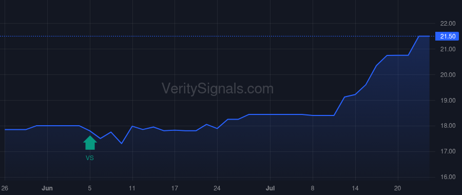 IOR price after insider trade by TRANSCONTINENTAL REALTY INVESTORS INC