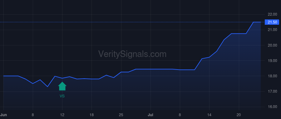IOR price after insider trade by TRANSCONTINENTAL REALTY INVESTORS INC