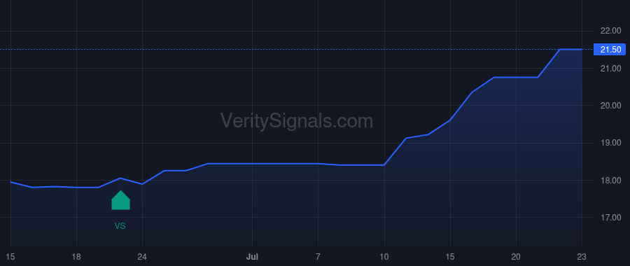 IOR price after insider trade by TRANSCONTINENTAL REALTY INVESTORS INC