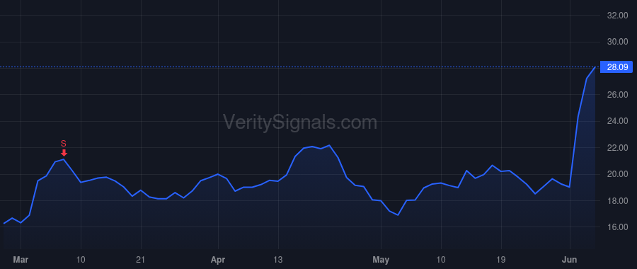 IOT price after insider trade by Biswas Sanjit