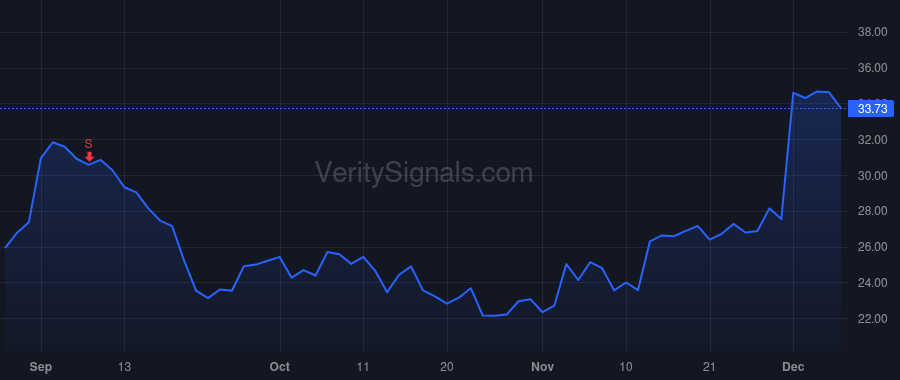 IOT price after insider trade by Biswas Sanjit