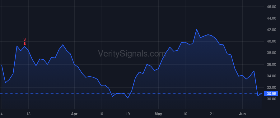 IOT price after insider trade by Caimi Lara