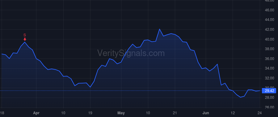 IOT price after insider trade by GCGM Investment Holdings, LP