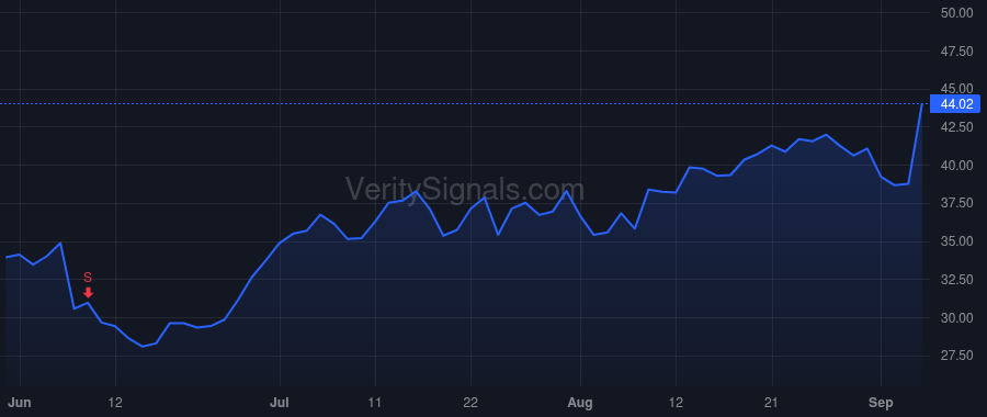 IOT price after insider trade by Caimi Lara