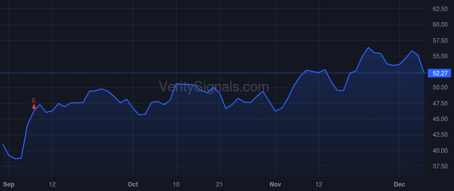 IOT price after insider trade by Caimi Lara
