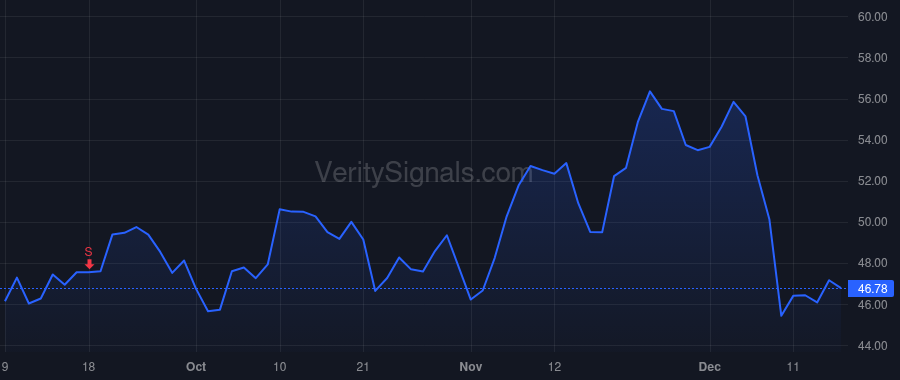 IOT price after insider trade by Phillips Dominic