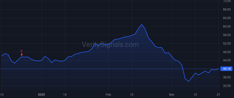 IOT price after insider trade by Andreessen Marc L