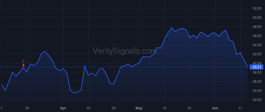 IOT price after insider trade by Phillips Dominic