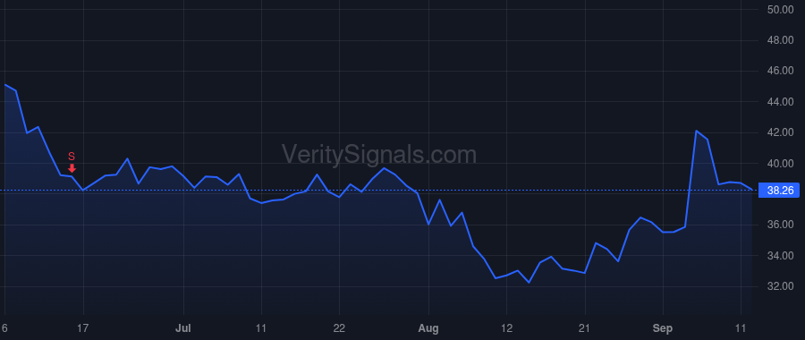 IOT price after insider trade by Andreessen Horowitz LSV Fund I, L.P.
