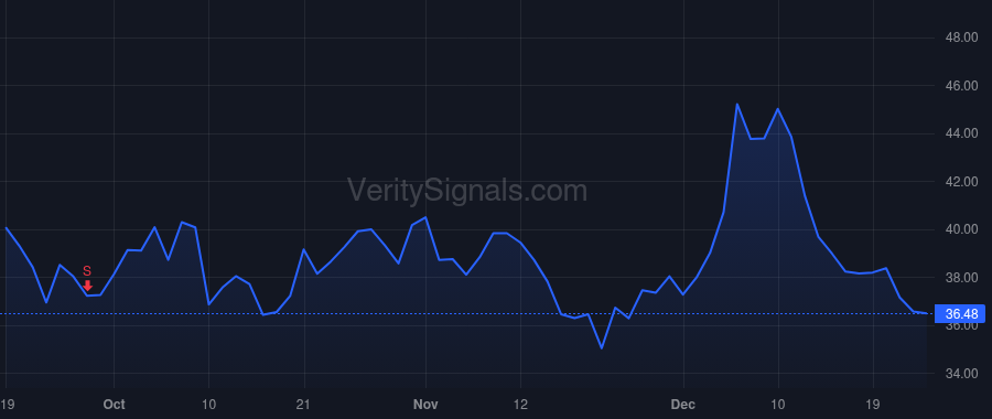 IOT price after insider trade by Andreessen Horowitz LSV Fund I, L.P.