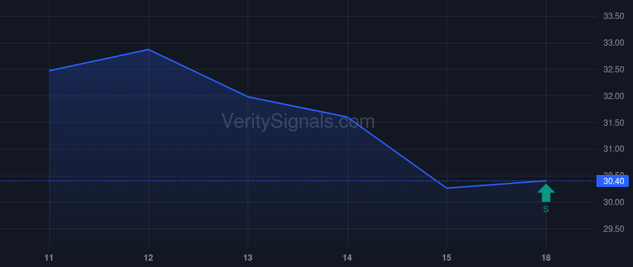 IP price after insider trade by VANGUARD CAPITAL MANAGEMENT LLC