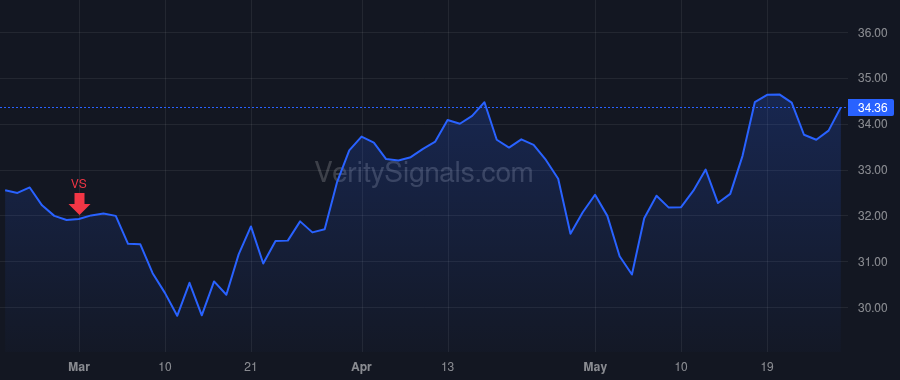 IPG price after insider trade by KRAKOWSKY PHILIPPE