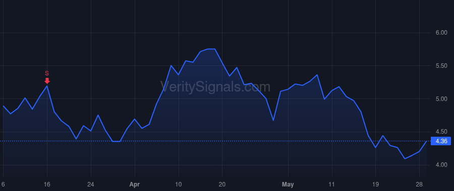 IRD price after insider trade by Magrath George