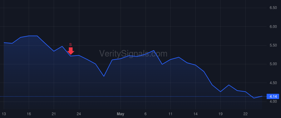 IRD price after insider trade by Magrath George
