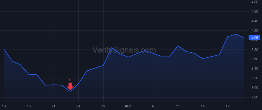 IRD price after insider trade by Magrath George